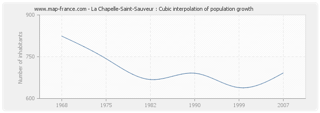 La Chapelle-Saint-Sauveur : Cubic interpolation of population growth